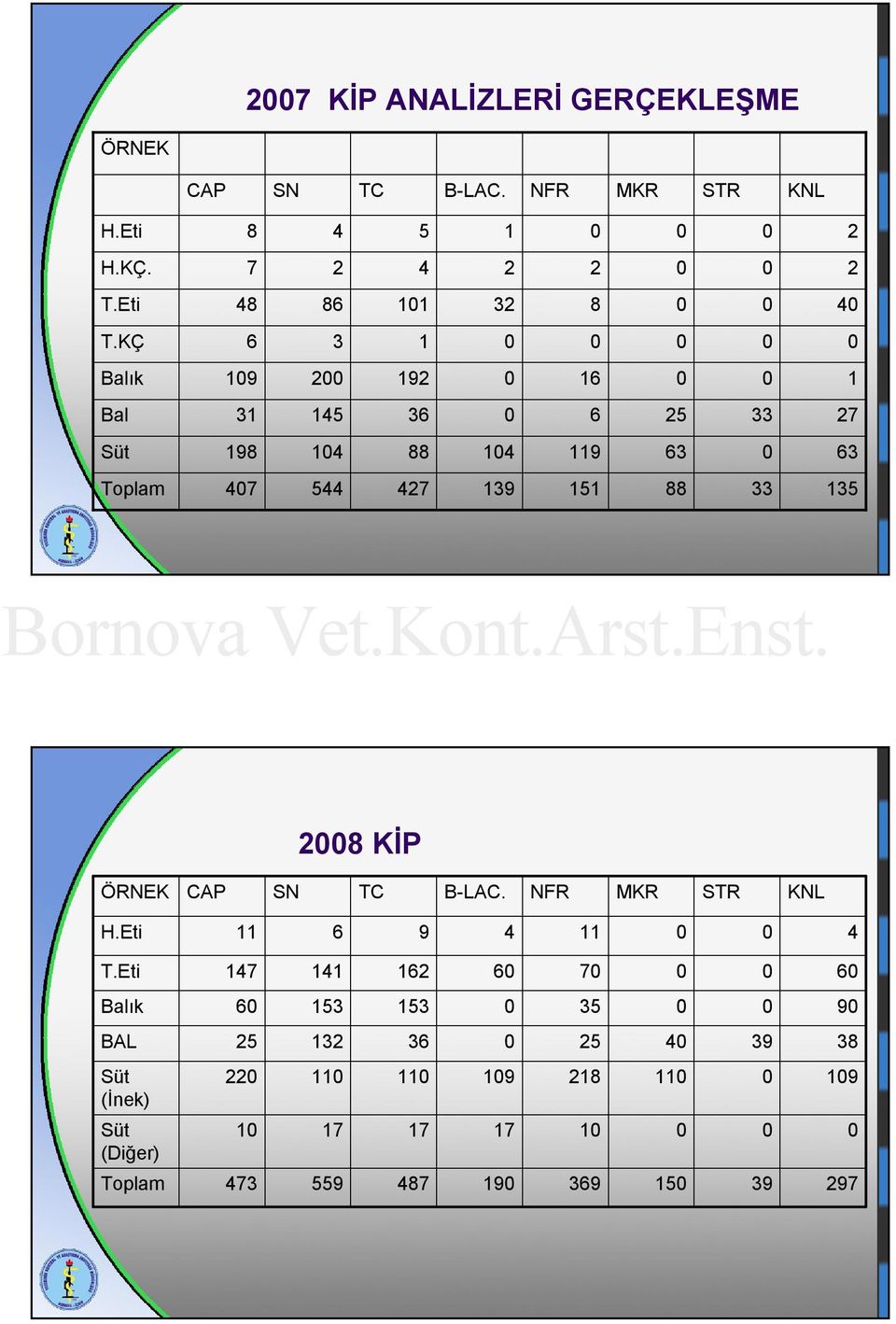 ÖRNEK KİP 9 9 5 9 9 559 Süt (Diğer) 9 9 Süt (İnek) 9 5