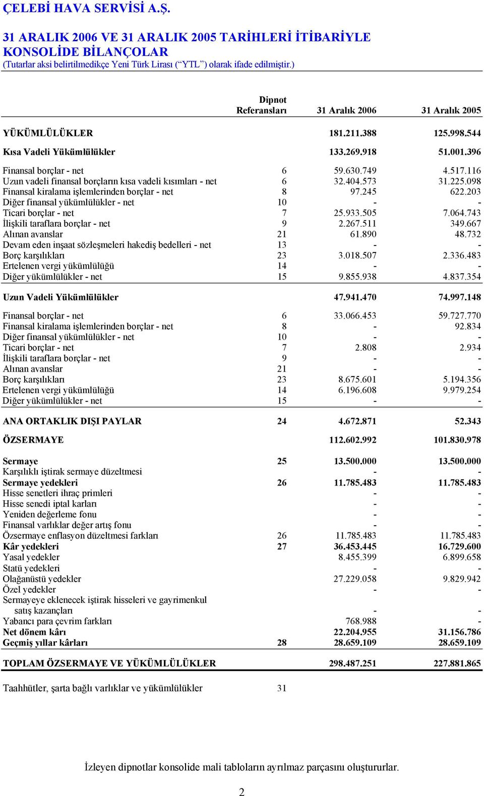 203 Diğer finansal yükümlülükler - net 10 - - Ticari borçlar - net 7 25.933.505 7.064.743 İlişkili taraflara borçlar - net 9 2.267.511 349.667 Alınan avanslar 21 61.890 48.