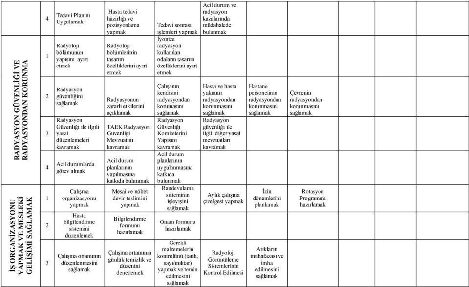 pozisyonlama Radyoloji bölümlerinin tasarım özelliklerini ayırt Radyasyonun zararlı etkilerini açıklamak TAEK Radyasyon Güvenliği Mevzuatını kavramak Acil durum planlarının yapılmasına katkıda