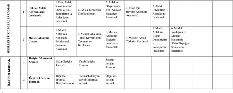 Ahlakın Oluşumunda Rol Oynayan Faktörleri İncelemek. Meslek Ahlakının İlkelerini tanımak ve İncelemek. İnsan İçin Hayatın Anlamını Araştırmak. Mesleki Ahlak Türlerini Kavramak 5.