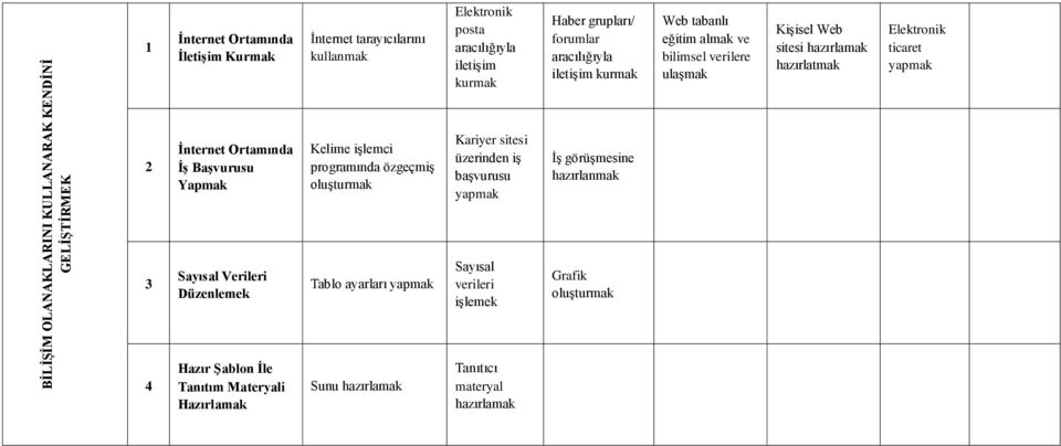 posta aracılığıyla iletişim kurmak Kariyer sitesi üzerinden iş başvurusu Sayısal verileri işlemek Tanıtıcı materyal Haber grupları/ forumlar aracılığıyla