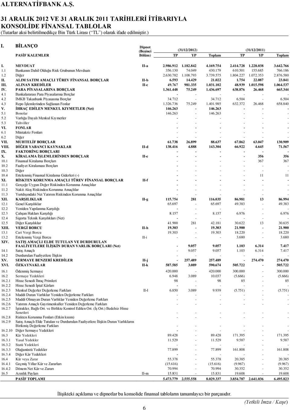 793 3.739.575 1.804.227 1.072.353 2.876.580 II. ALIM SATIM AMAÇLI TÜREV FİNANSAL BORÇLAR II-b 6.593 14.429 21.022 1.754 22.087 23.841 III. ALINAN KREDİLER II-c 49.767 981.335 1.031.102 48.939 1.015.