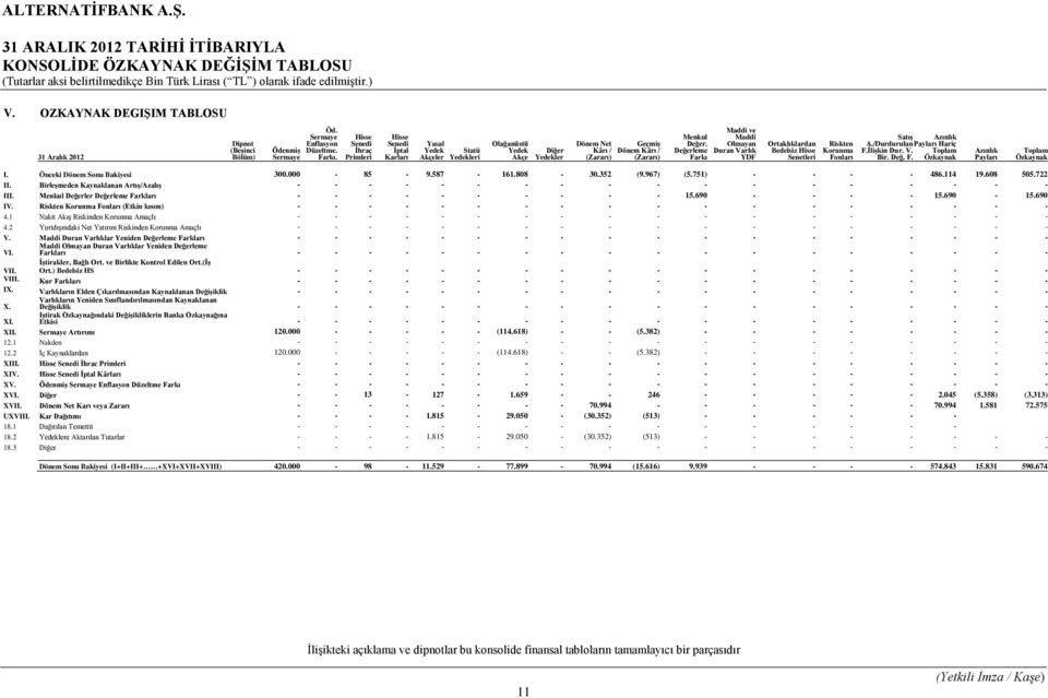Değerleme Farkı Maddi ve Maddi Olmayan Duran Varlık YDF Ortaklıklardan Bedelsiz Hisse Senetleri Riskten Korunma Fonları Satış Azınlık A./DurdurulanPayları Hariç F.İlişkin Dur. V. Toplam Bir. Değ. F. Özkaynak Azınlık Payları Toplam Özkaynak I.
