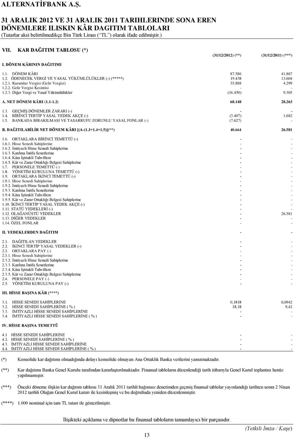 450) 9.305 A. NET DÖNEM KÂRI (1.1-1.2) 68.148 28.263 1.3. GEÇMİŞ DÖNEMLER ZARARI (-) - - 1.4. BİRİNCİ TERTİP YASAL YEDEK AKÇE (-) (3.407) 1.682 1.5. BANKADA BIRAKILMASI VE TASARRUFU ZORUNLU YASAL FONLAR (-) (7.
