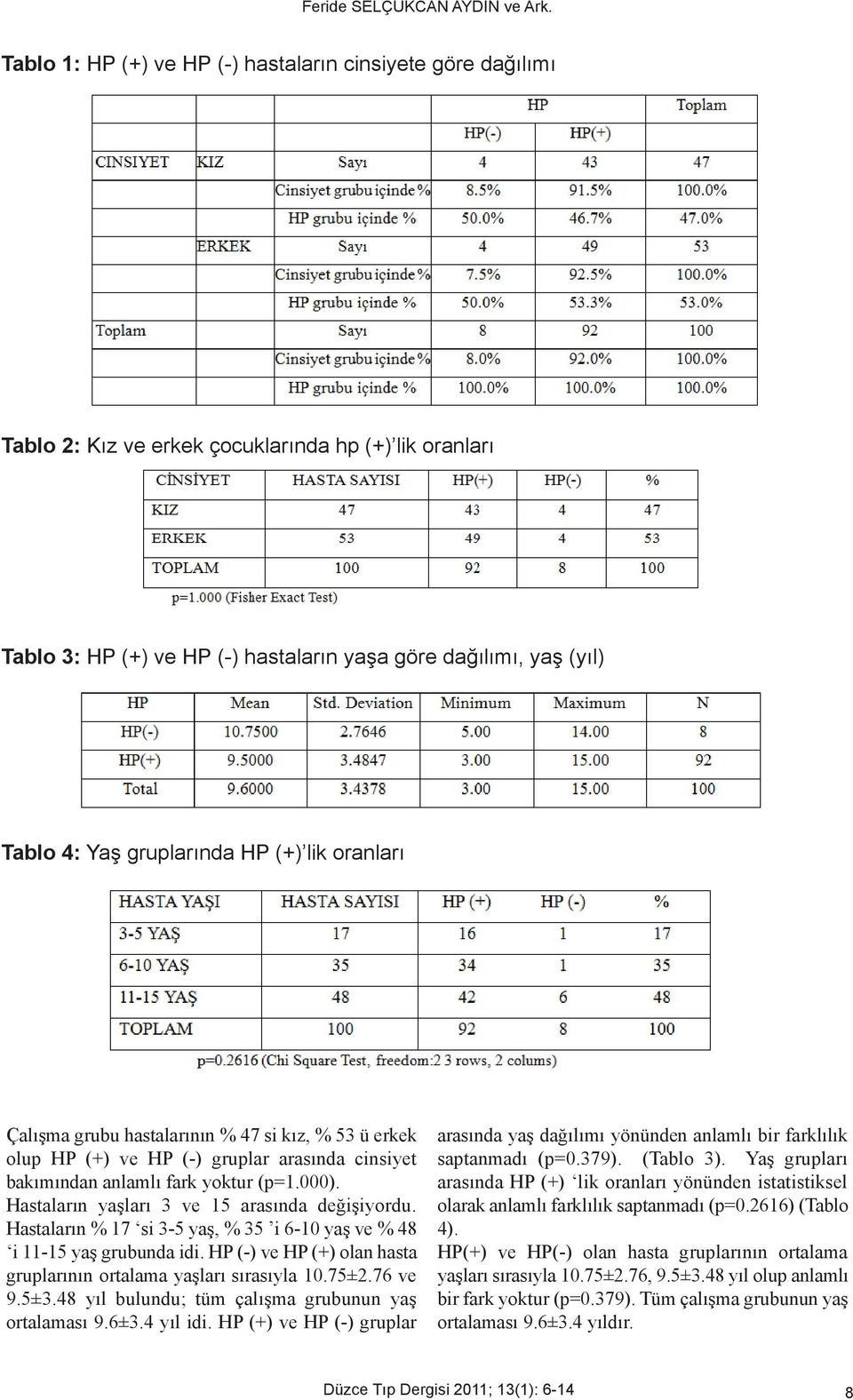 Hastaların % 17 si 3-5 yaş, % 35 i 6-10 yaş ve % 48 i 11-15 yaş grubunda idi. HP (-) ve HP (+) olan hasta gruplarının ortalama yaşları sırasıyla 10.75±2.76 ve 9.5±3.