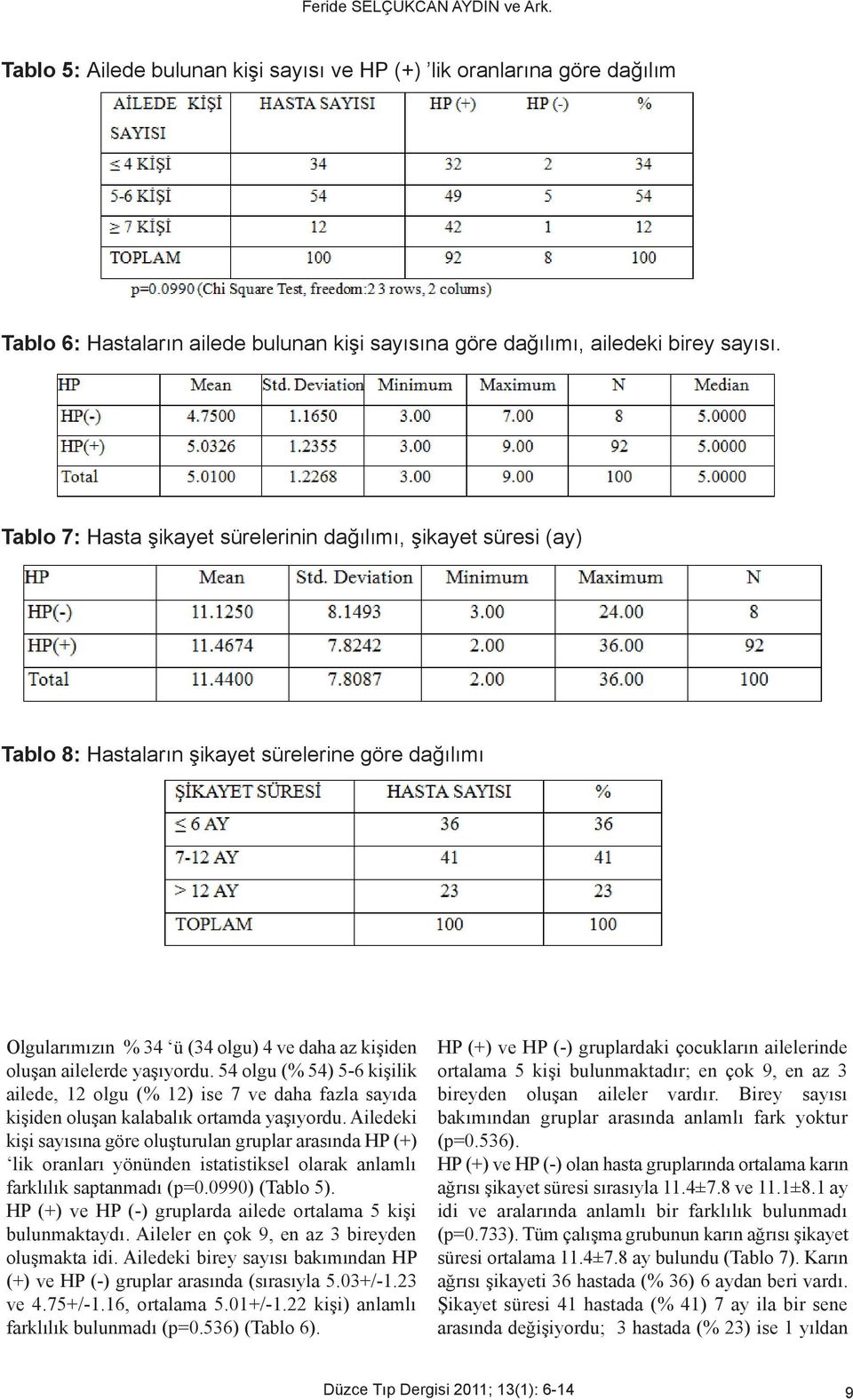 54 olgu (% 54) 5-6 kişilik ailede, 12 olgu (% 12) ise 7 ve daha fazla sayıda kişiden oluşan kalabalık ortamda yaşıyordu.