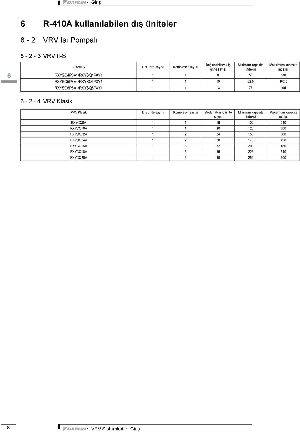 - 4 VRV Klasik VRV Klasik Dış ünite sayısı Kompresör sayısı Bağlanabilir iç ünite sayısı Minimum kapasite Maksimum kapasite RXYCQ8A 1 1 16 100 240