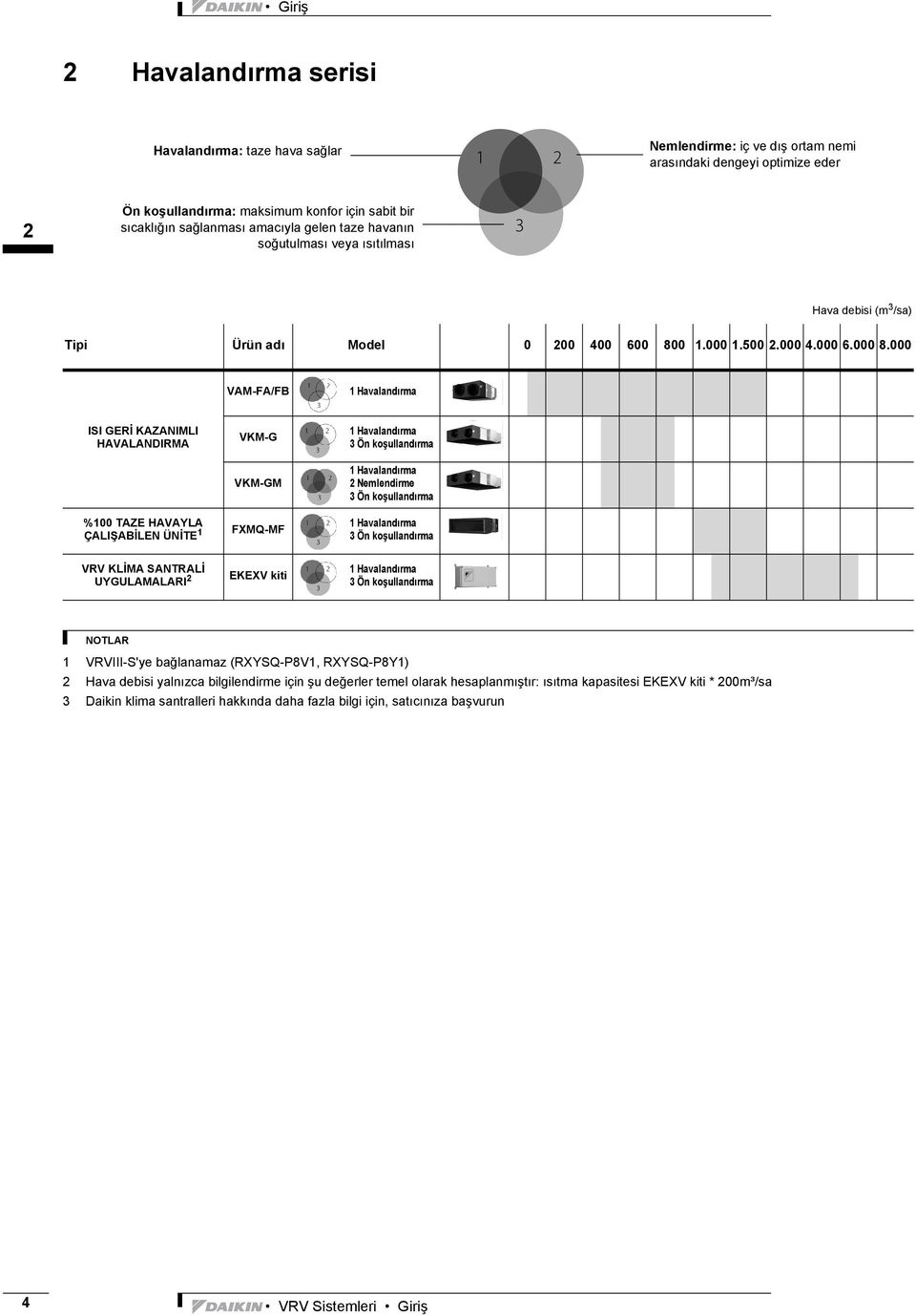 000 VAM-FA/FB 1 Havalandırma S GERİ KAZANML HAVALANDRMA %100 TAZE HAVAYLA ÇALŞABİLEN ÜNİTE 1 VKM-G VKM-GM FXMQ-MF 1 Havalandırma Ön koşullandırma 1 Havalandırma 2 Nemlendirme Ön koşullandırma 1