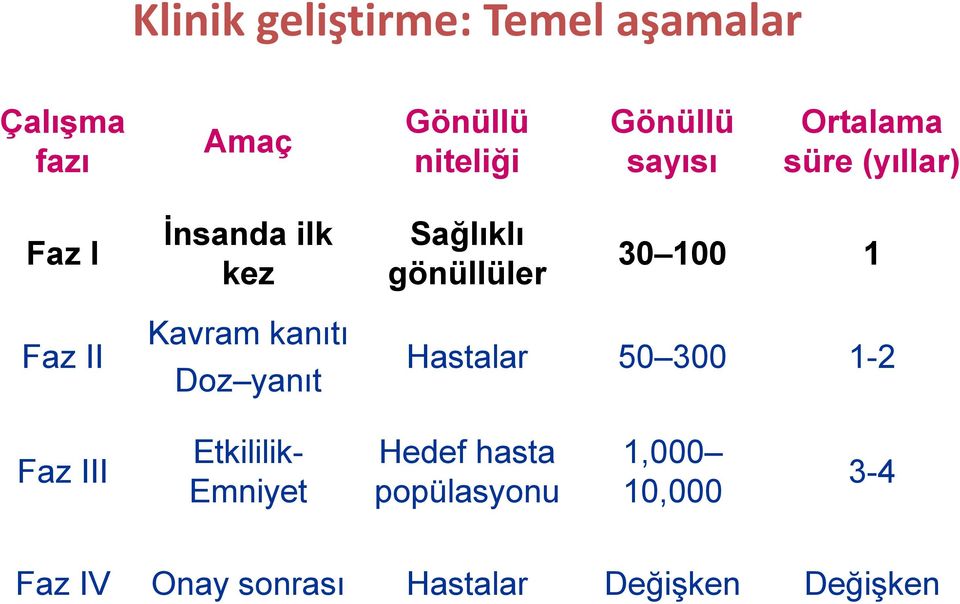 Faz II Kavram kanıtı Doz yanıt Hastalar 50 300 1-2 Faz III Etkililik- Emniyet