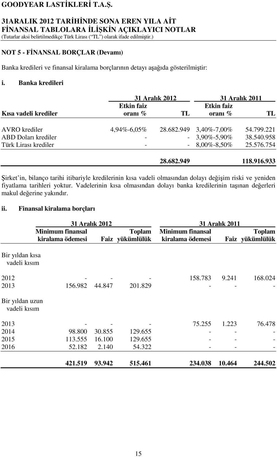 958 Türk Lirası krediler - - 8,00%-8,50% 25.576.754 28.682.949 118.916.