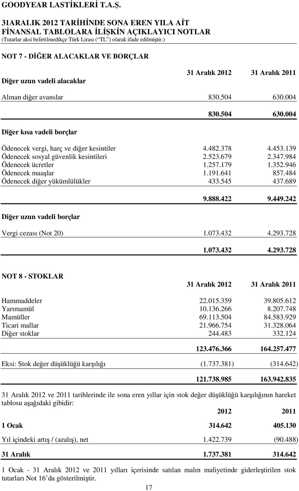 689 Diğer uzun vadeli borçlar 9.888.422 9.449.242 Vergi cezası (Not 20) 1.073.432 4.293.728 1.073.432 4.293.728 NOT 8 - STOKLAR Hammaddeler 22.015.359 39.805.612 Yarımamül 10.136.266 8.207.