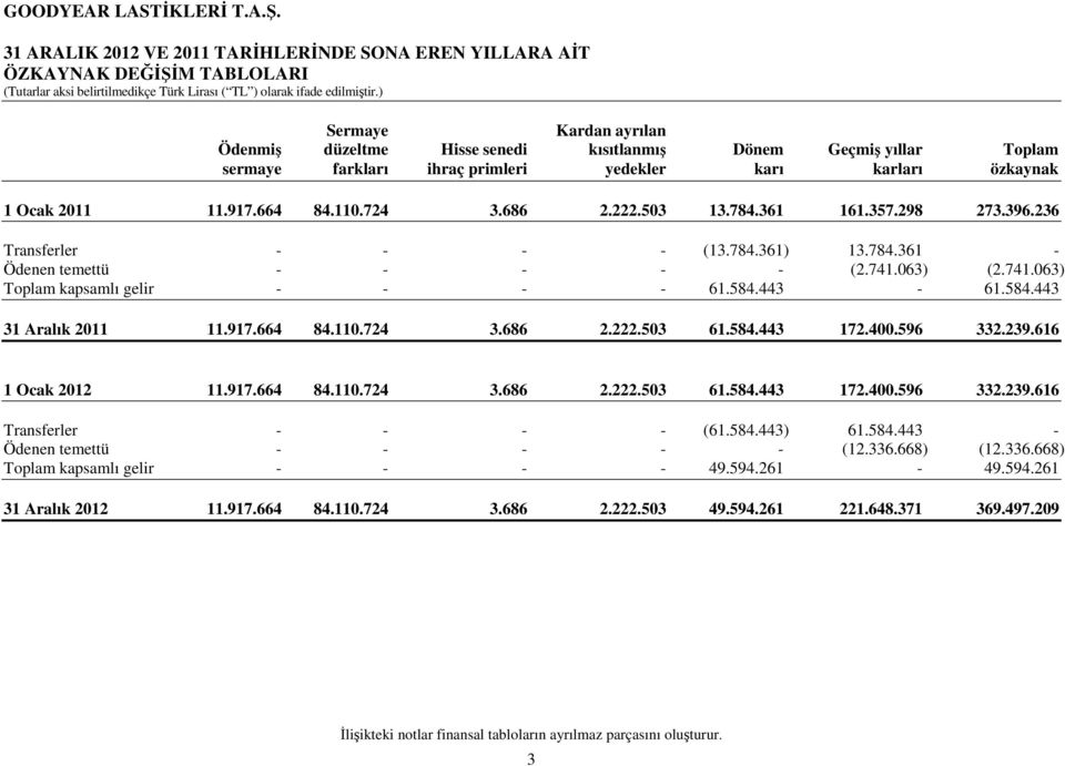 741.063) (2.741.063) Toplam kapsamlı gelir - - - - 61.584.443-61.584.443 31 Aralık 2011 11.917.664 84.110.724 3.686 2.222.503 61.584.443 172.400.596 332.239.616 1 Ocak 2012 11.917.664 84.110.724 3.686 2.222.503 61.584.443 172.400.596 332.239.616 Transferler - - - - (61.