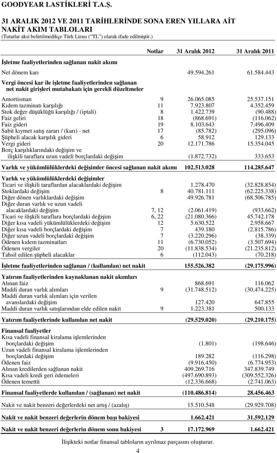 459 Stok değer düşüklüğü karşılığı / (iptali) 8 1.422.739 (90.488) Faiz geliri 18 (868.691) (116.062) Faiz gideri 19 8.103.643 7.496.409 Sabit kıymet satış zararı / (karı) - net 17 (85.782) (295.