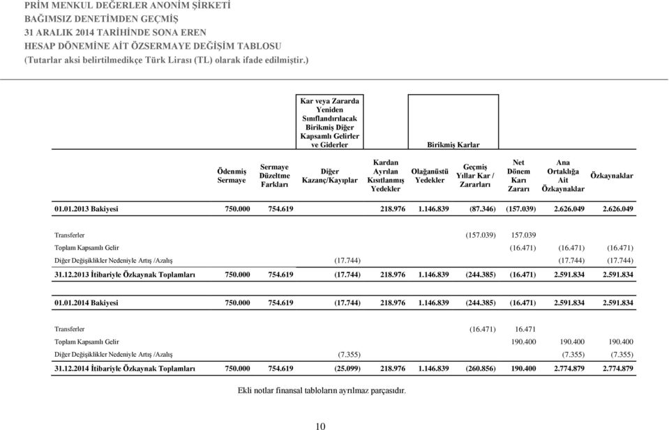 2013 Bakiyesi 750.000 754.619 218.976 1.146.839 (87.346) (157.039) 2.626.049 2.626.049 Transferler (157.039) 157.039 Toplam Kapsamlı Gelir (16.471) (16.