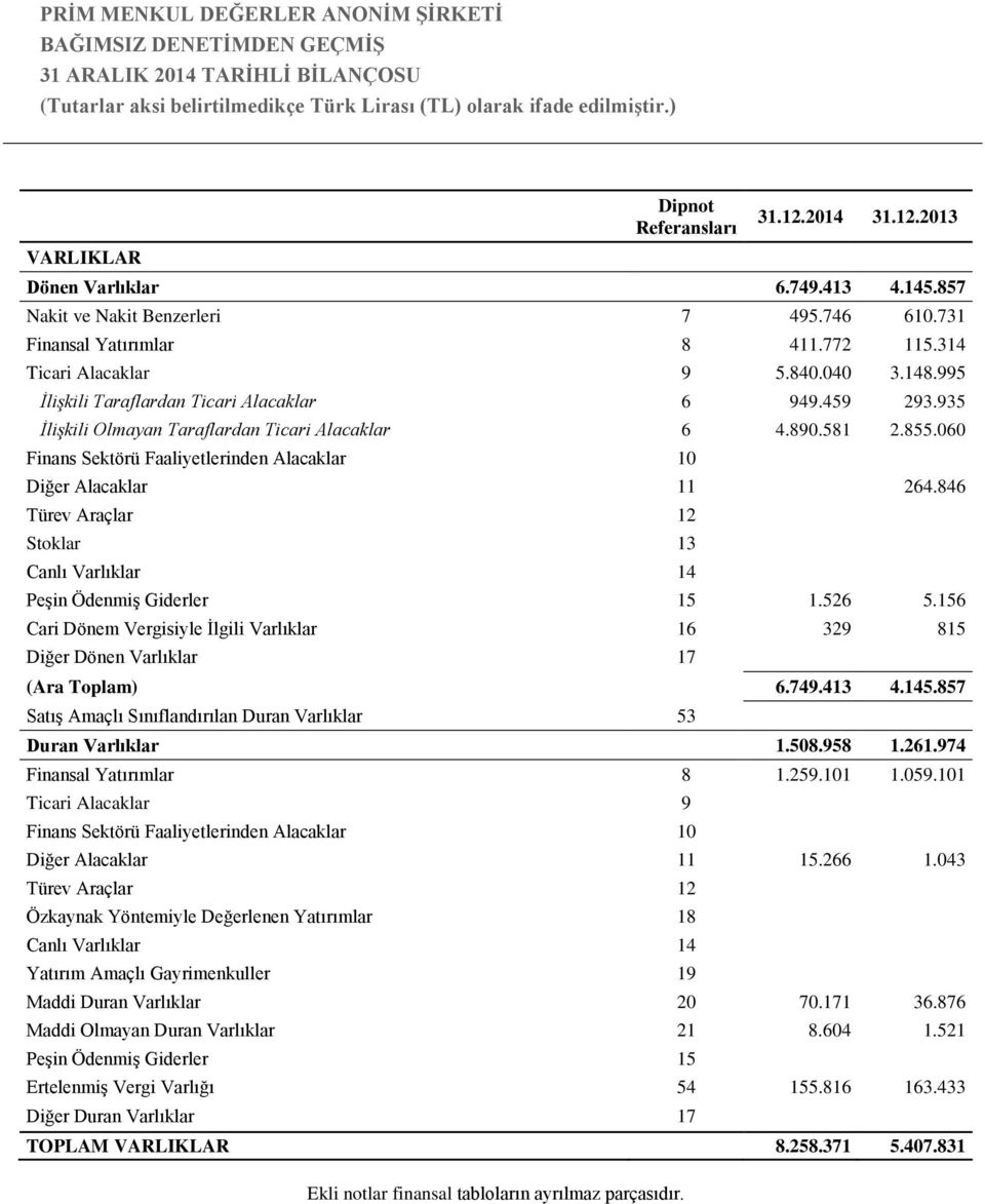 060 Finans Sektörü Faaliyetlerinden Alacaklar 10 Diğer Alacaklar 11 264.846 Türev Araçlar 12 Stoklar 13 Canlı Varlıklar 14 Peşin Ödenmiş Giderler 15 1.526 5.