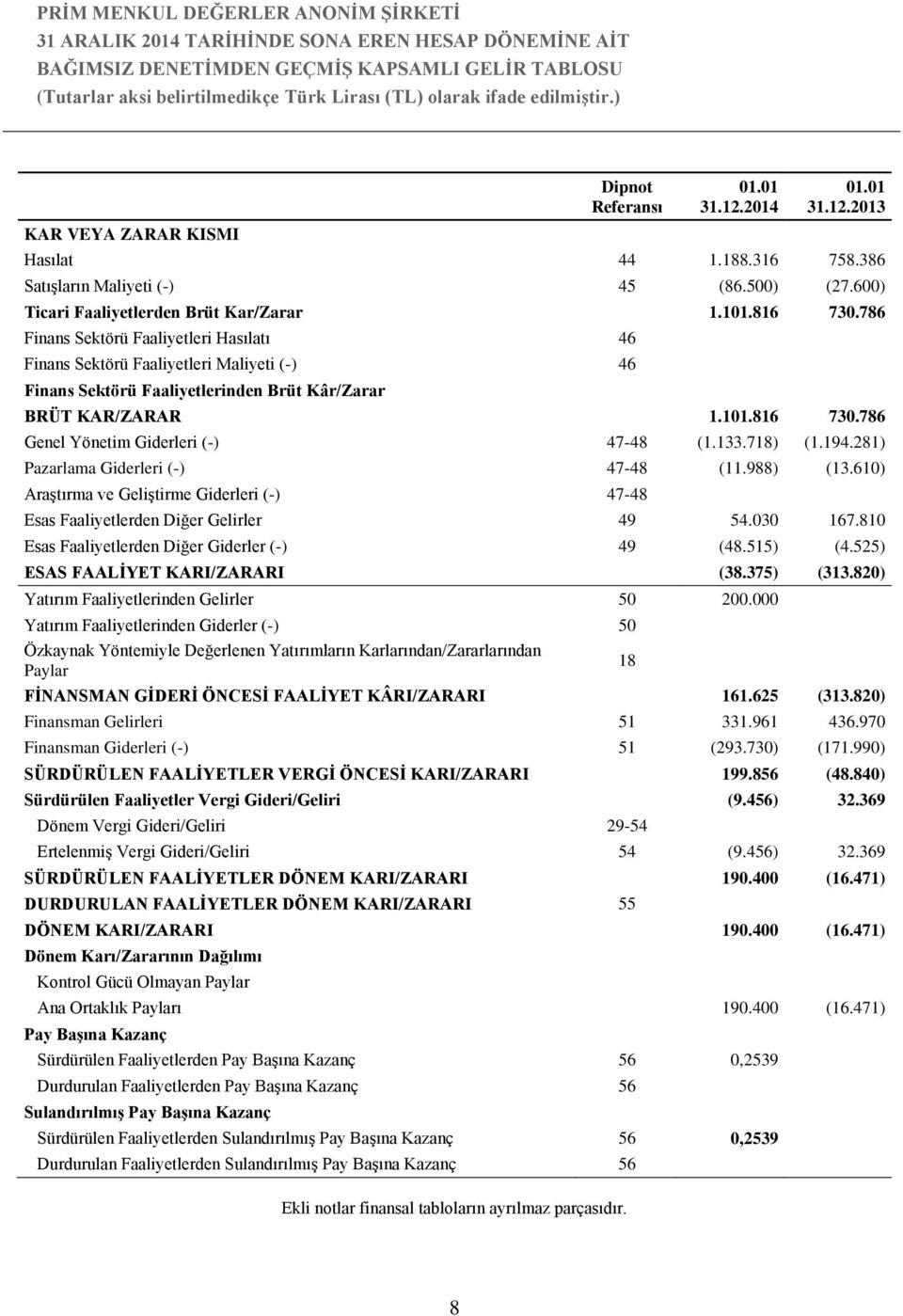 786 Finans Sektörü Faaliyetleri Hasılatı 46 Finans Sektörü Faaliyetleri Maliyeti (-) 46 Finans Sektörü Faaliyetlerinden Brüt Kâr/Zarar BRÜT KAR/ZARAR 1.101.816 730.