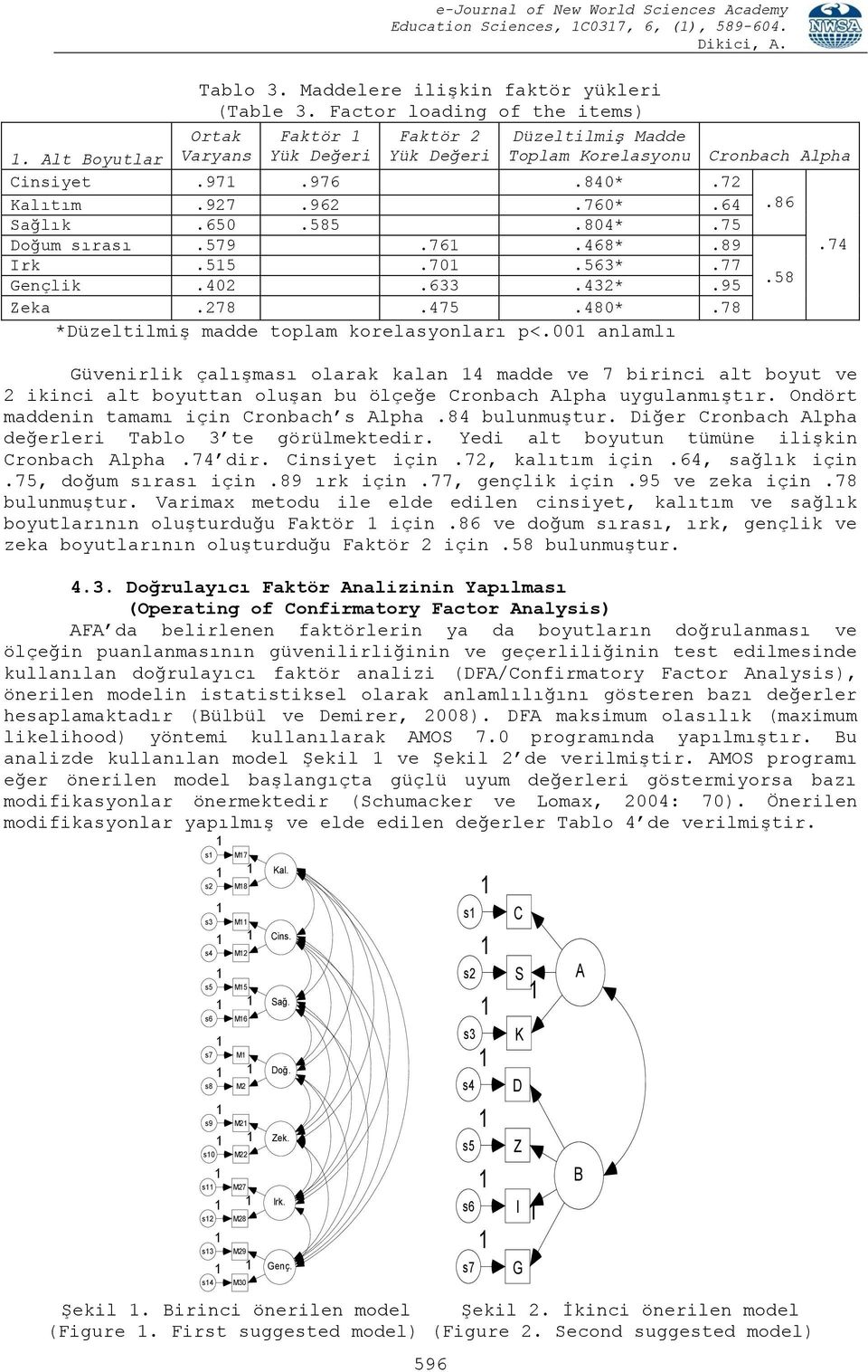 77 Gençlik.402.633.432*.95.58 Zeka.278.475.480*.78 *Düzeltilmiş madde toplam korelasyonları p<.