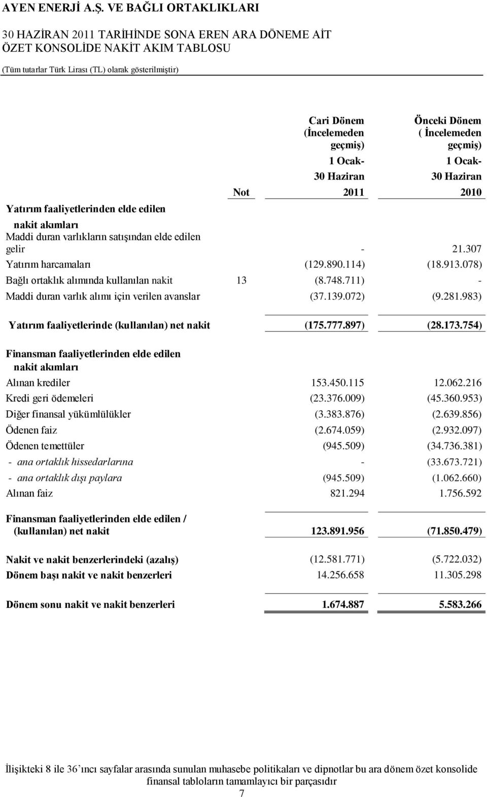 711) - Maddi duran varlık alımı için verilen avanslar (37.139.072) (9.281.983) Yatırım faaliyetlerinde (kullanılan) net nakit (175.777.897) (28.173.