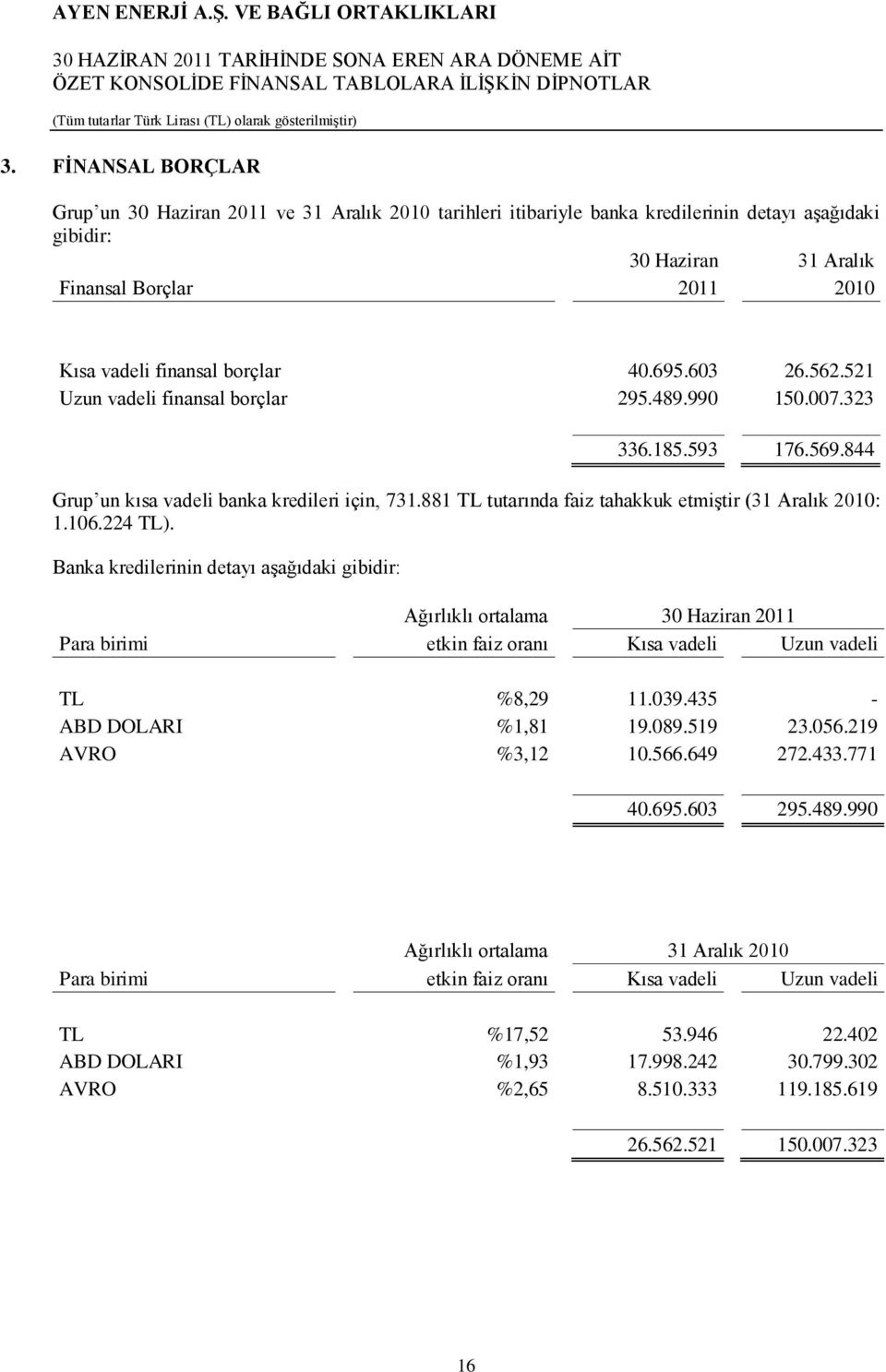 881 TL tutarında faiz tahakkuk etmiģtir (31 Aralık 2010: 1.106.224 TL).