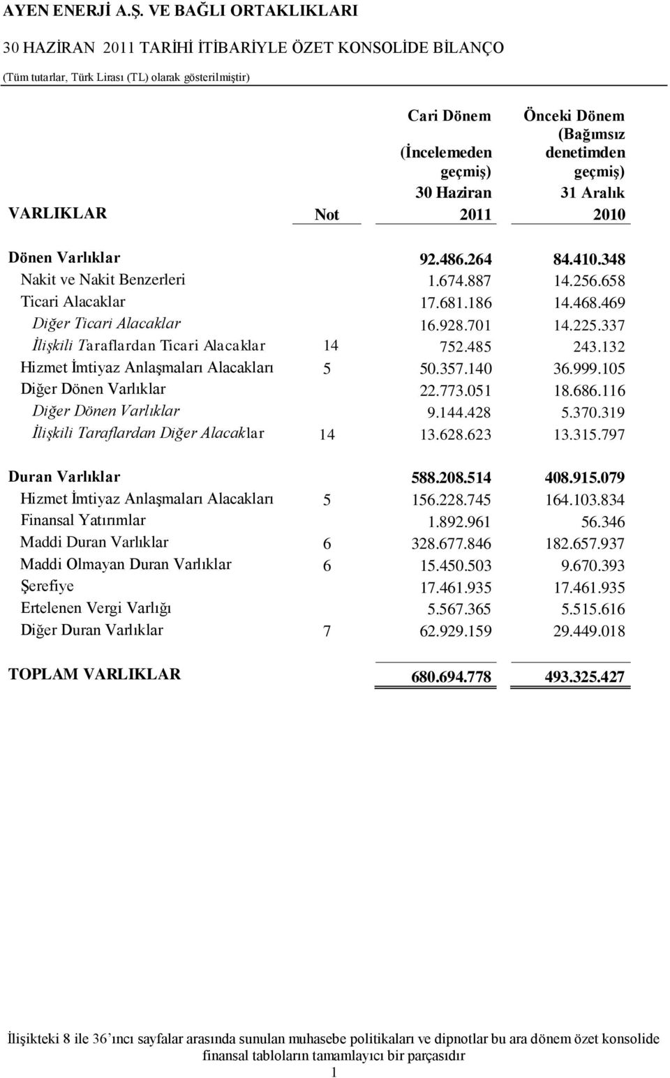 337 İlişkili Taraflardan Ticari Alacaklar 14 752.485 243.132 Hizmet Ġmtiyaz AnlaĢmaları Alacakları 5 50.357.140 36.999.105 Diğer Dönen Varlıklar 22.773.051 18.686.116 Diğer Dönen Varlıklar 9.144.