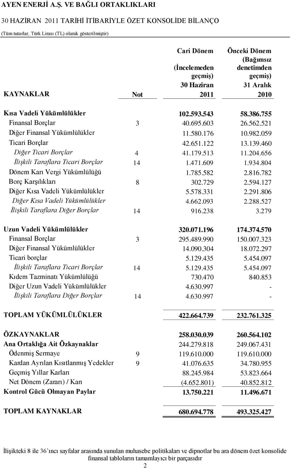 122 13.139.460 Diğer Ticari Borçlar 4 41.179.513 11.204.656 İlişkili Taraflara Ticari Borçlar 14 1.471.609 1.934.804 Dönem Karı Vergi Yükümlülüğü 1.785.582 2.816.782 Borç KarĢılıkları 8 302.729 2.594.