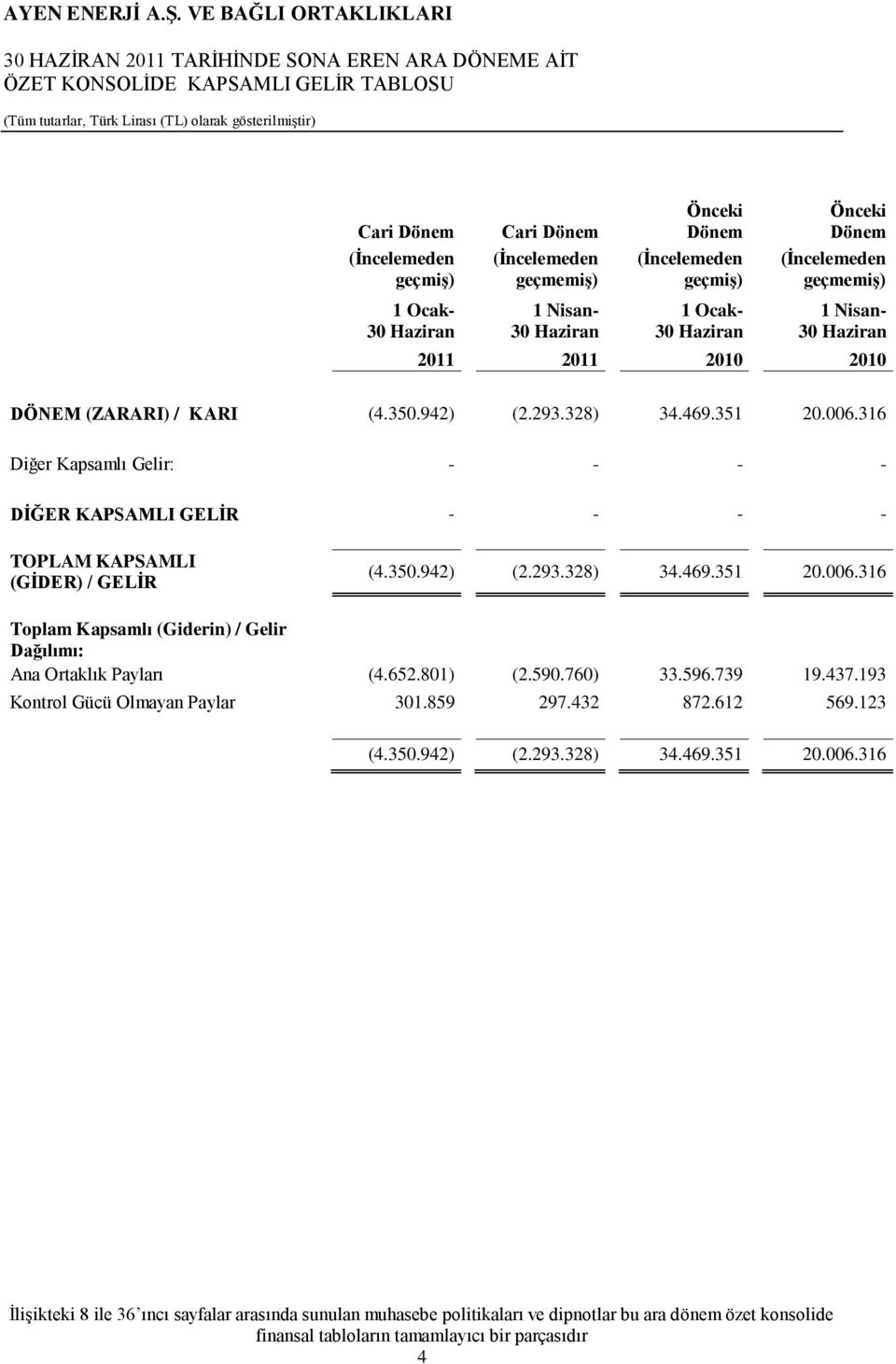 316 Diğer Kapsamlı Gelir: - - - - DĠĞER KAPSAMLI GELĠR - - - - TOPLAM KAPSAMLI (GĠDER) / GELĠR (4.350.942) (2.293.328) 34.469.351 20.006.