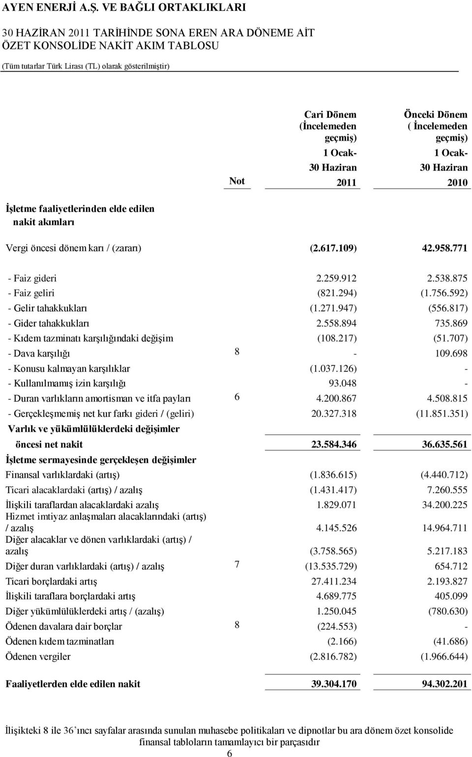 558.894 735.869 - Kıdem tazminatı karģılığındaki değiģim (108.217) (51.707) - Dava karģılığı 8-109.698 - Konusu kalmayan karģılıklar (1.037.126) - - KullanılmamıĢ izin karģılığı 93.