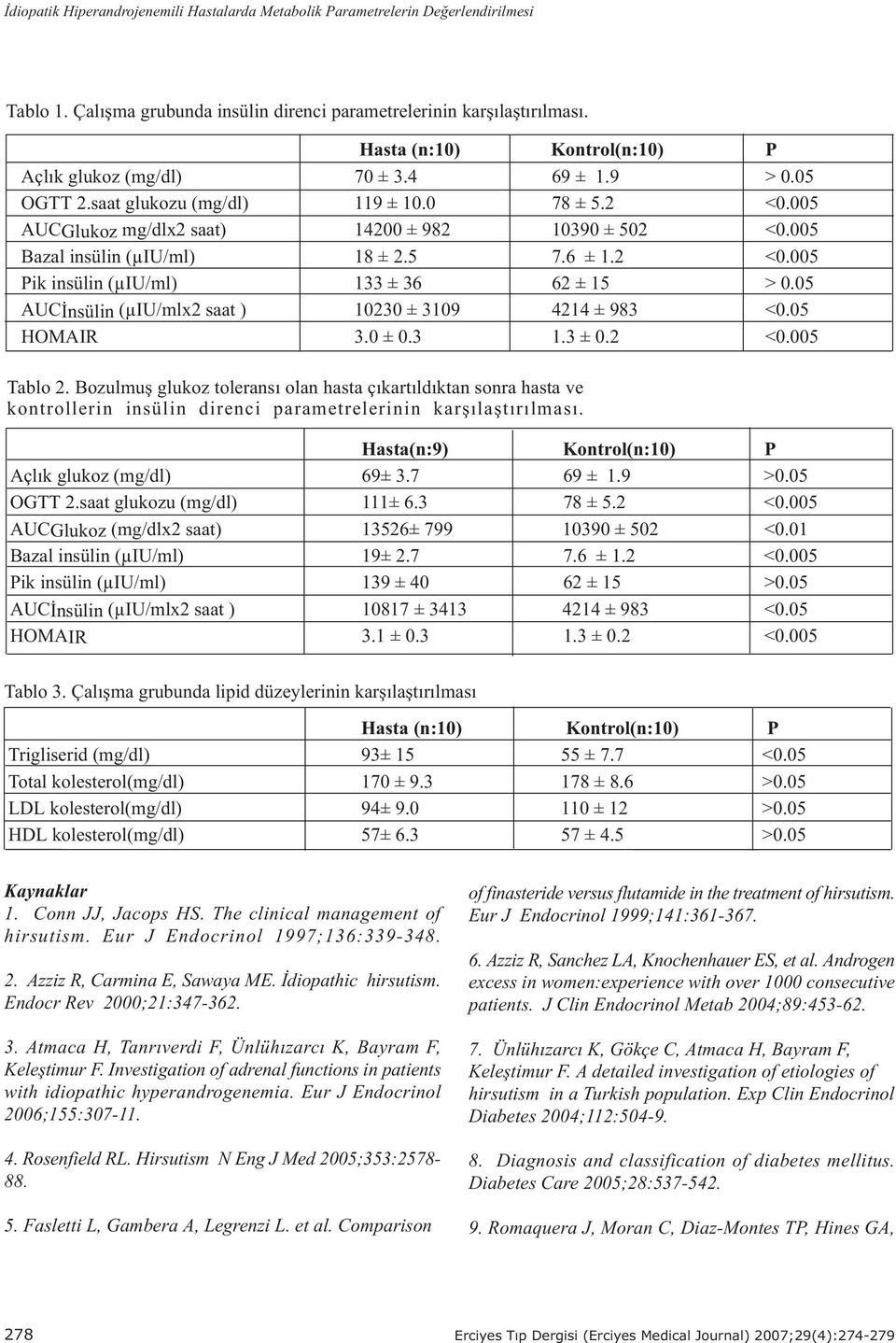 005 Bazal insülin (µiu/ml) 18 ± 2.5 7.6 ± 1.2 <0.005 Pik insülin (µiu/ml) 133 ± 36 62 ± 15 > 0.05 AUCÝnsülin (µiu/mlx2 saat ) 10230 ± 3109 4214 ± 983 <0.05 HOMAIR 3.0 ± 0.3 1.3 ± 0.2 <0.005 Tablo 2.