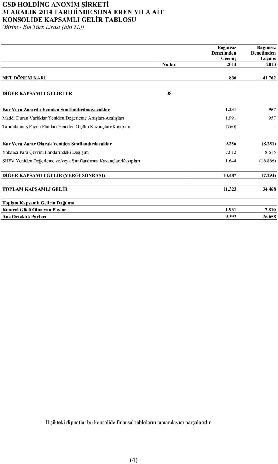 991 957 Tanımlanmış Fayda Planları Yeniden Ölçüm Kazançları/Kayıpları (760) - Kar Veya Zarar Olarak Yeniden Sınıflandırılacaklar 9.256 (8.251) Yabancı Para Çevrim Farklarındaki Değişim 7.612 8.