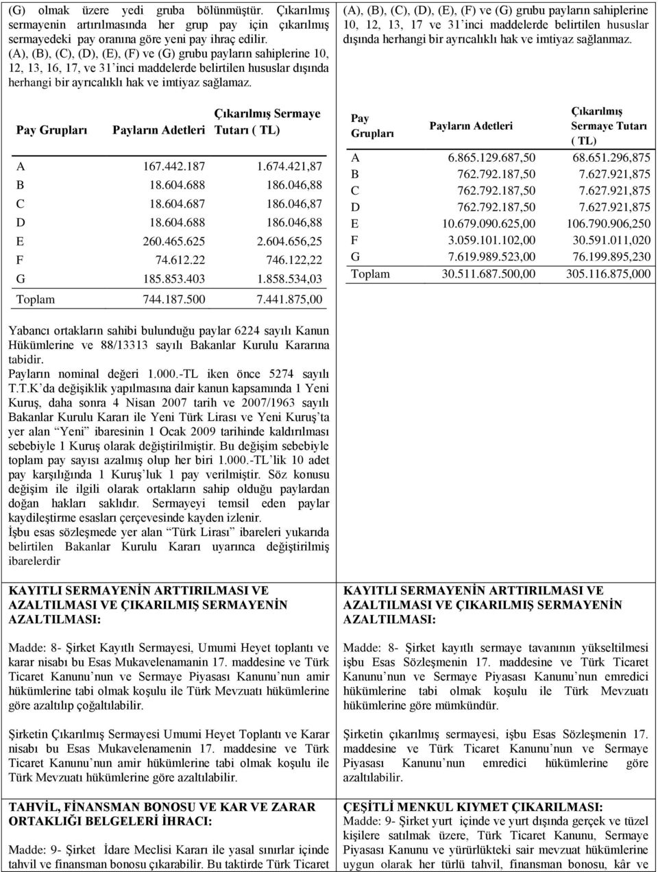 Pay Grupları Payların Adetleri Çıkarılmış Sermaye Tutarı ( TL) A 167.442.187 1.674.421,87 B 18.604.688 186.046,88 C 18.604.687 186.046,87 D 18.604.688 186.046,88 E 260.465.625 2.604.656,25 F 74.612.