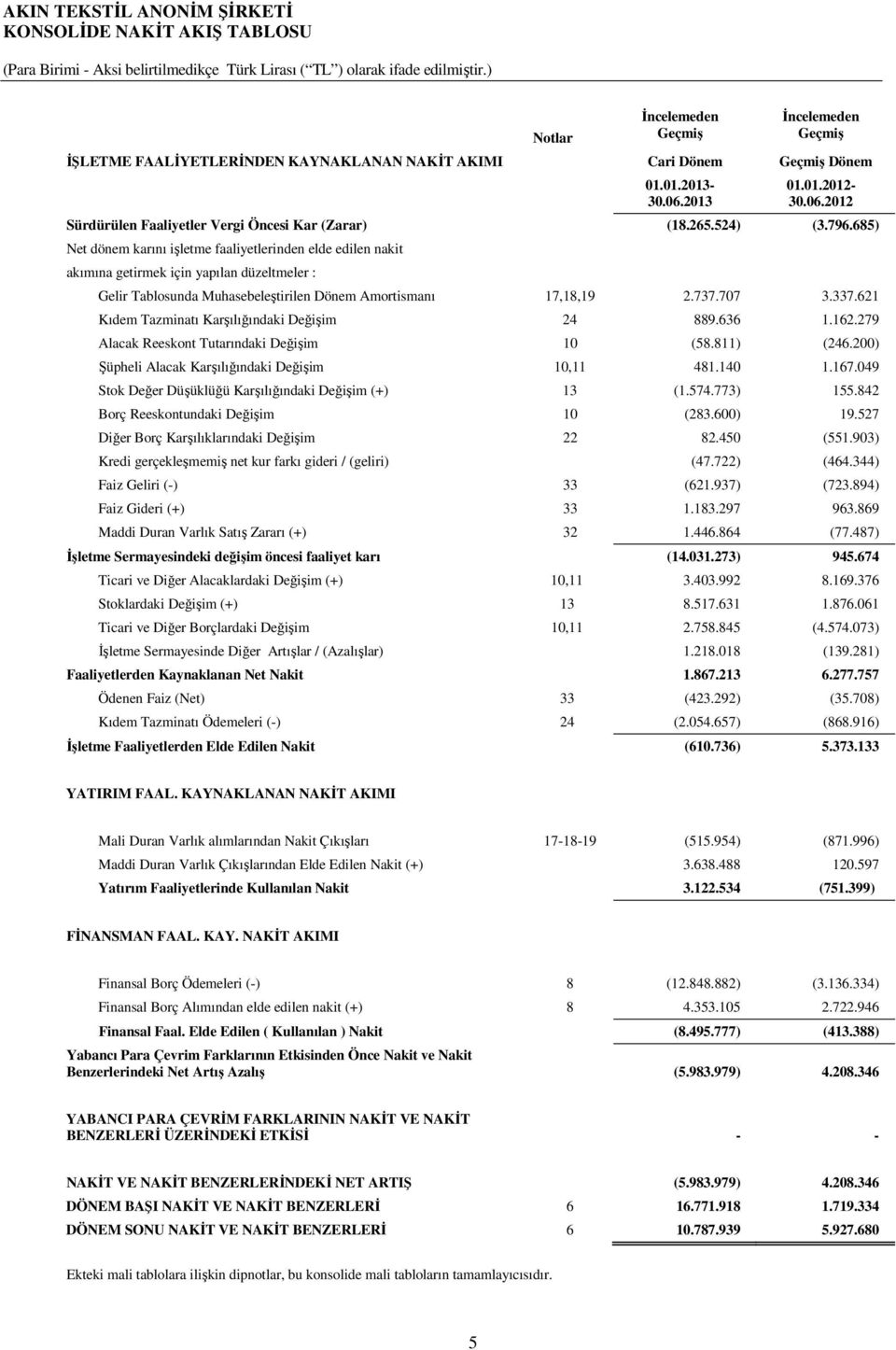 2012 Sürdürülen Faaliyetler Vergi Öncesi Kar (Zarar) (18.265.524) (3.796.