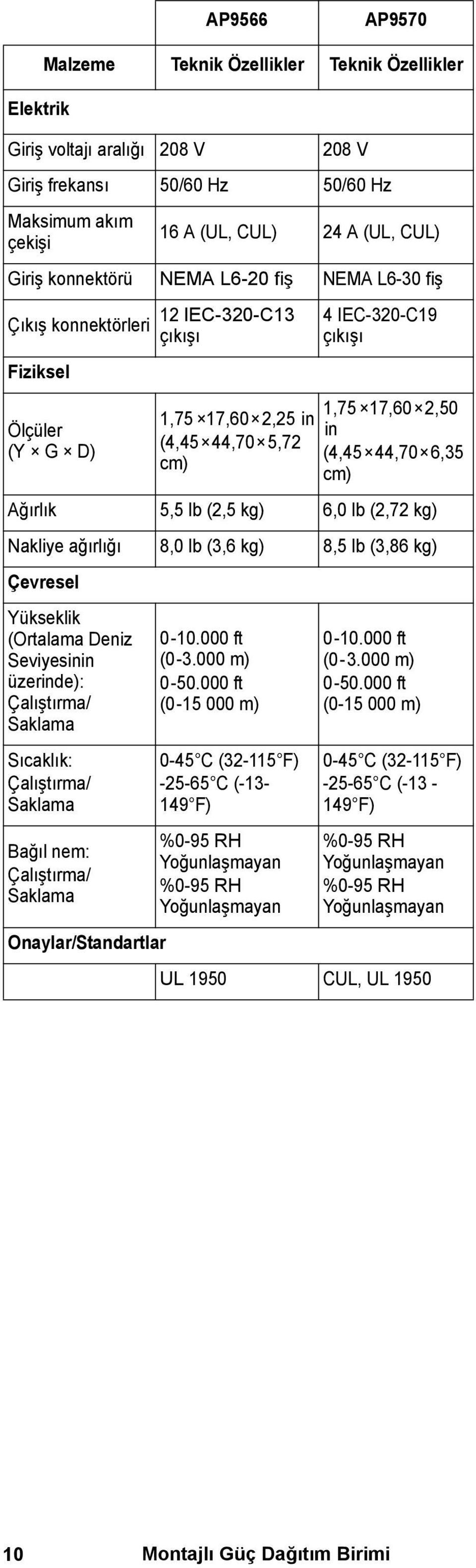 6,35 cm) Ağırlık 5,5 lb (2,5 kg) 6,0 lb (2,72 kg) Nakliye ağırlığı 8,0 lb (3,6 kg) 8,5 lb (3,86 kg) Çevresel Yükseklik (Ortalama Deniz Seviyesinin üzerinde): Çalıştırma/ Saklama Sıcaklık: Çalıştırma/