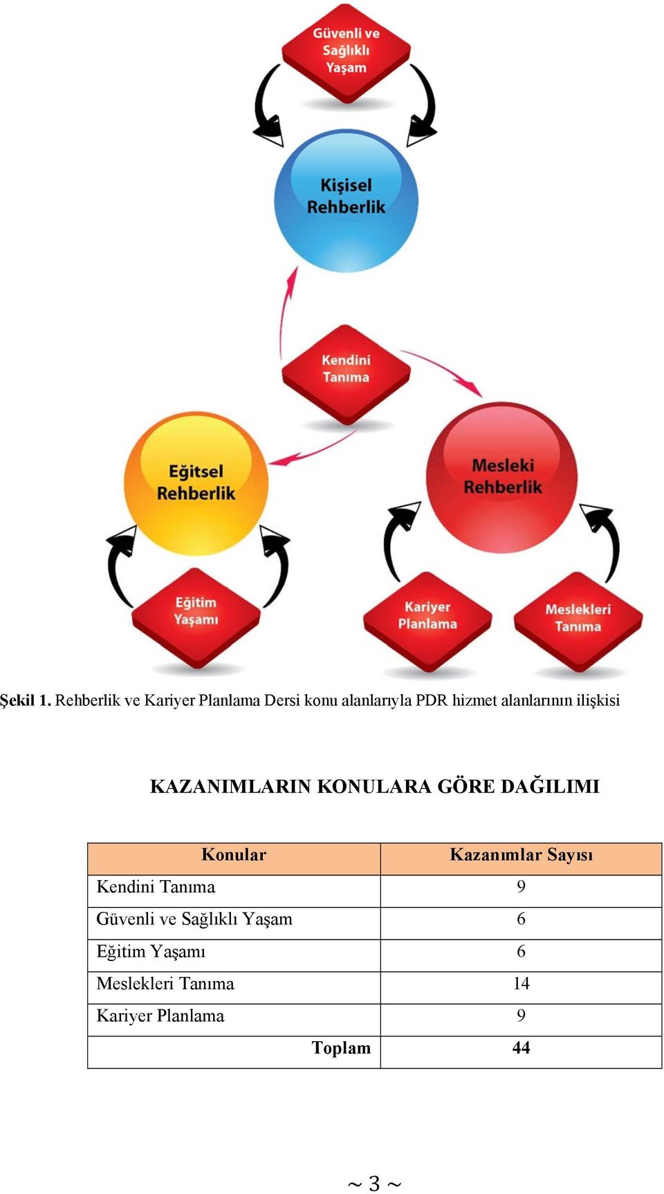 alanlarının ilişkisi KAZANIMLARIN KONULARA GÖRE DAĞILIMI Konular