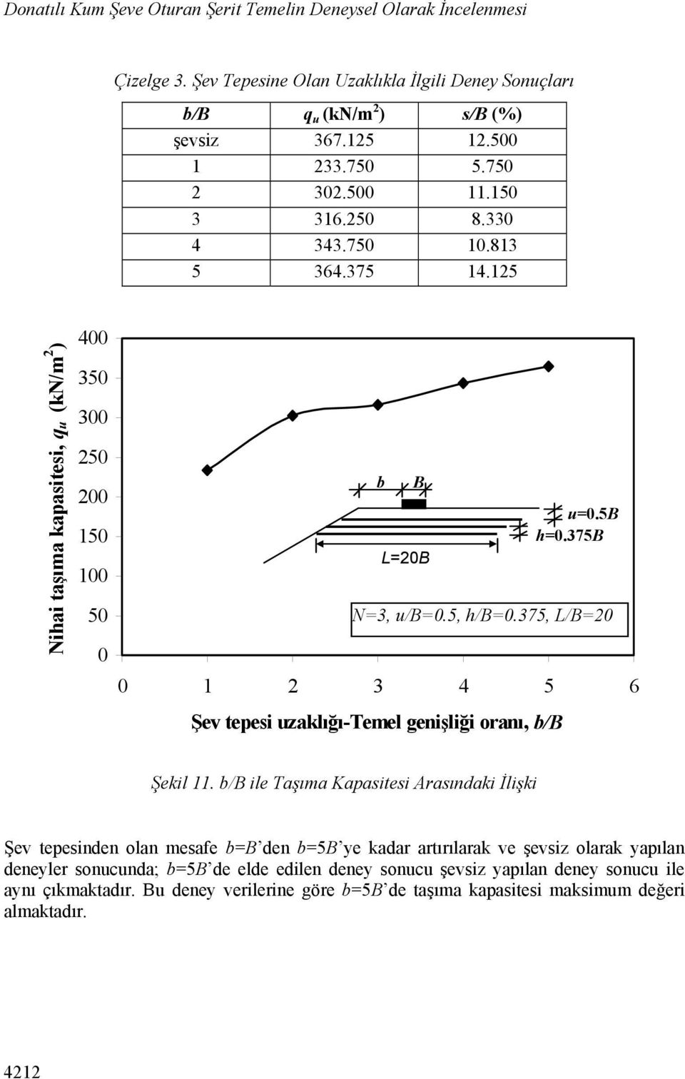 375, L/B=20 0 1 2 3 4 5 6 Şev tepesi uzaklığı-temel genişliği oranı, b/b Şekil 11.