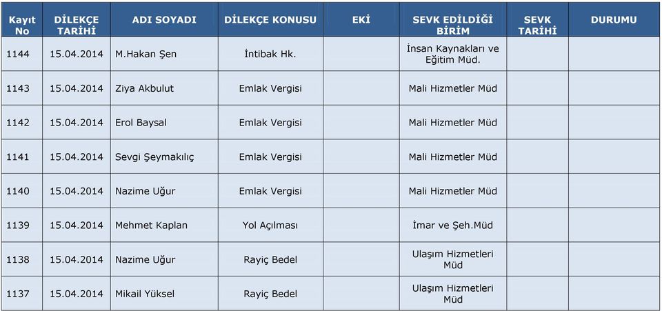 04.2014 Nazime Uğur Emlak Vergisi Mali Hizmetler 1139 15.04.2014 Mehmet Kaplan Yol Açılması İmar ve Şeh. 1138 15.