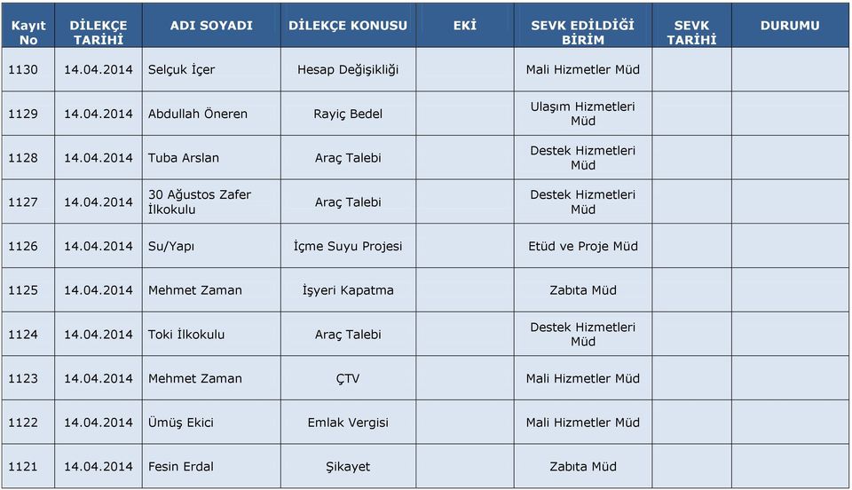 04.2014 Mehmet Zaman İşyeri Kapatma Zabıta 1124 14.04.2014 Toki İlkokulu Araç Talebi 1123 14.04.2014 Mehmet Zaman ÇTV Mali Hizmetler 1122 14.