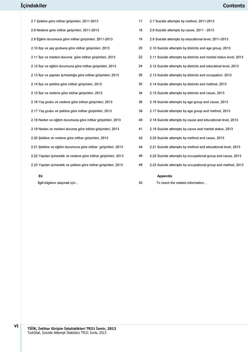 13 Suicide attempts by districts and occupation, 2013 30 2.14 Suicide attempts by districts and method, 2013 34 2.15 Suicide attempts by districts and cause, 2013 36 2.