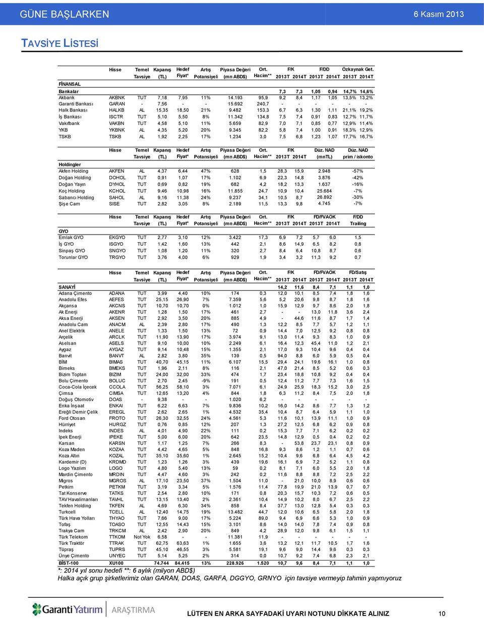 193 95,9 9,2 8,4 1,17 1,05 13,5% 13,2% Garanti Bankası GARAN - 7,56 - - 15.692 240,7 - - - - - - Halk Bankası HALKB AL 15,35 18,50 21% 9.