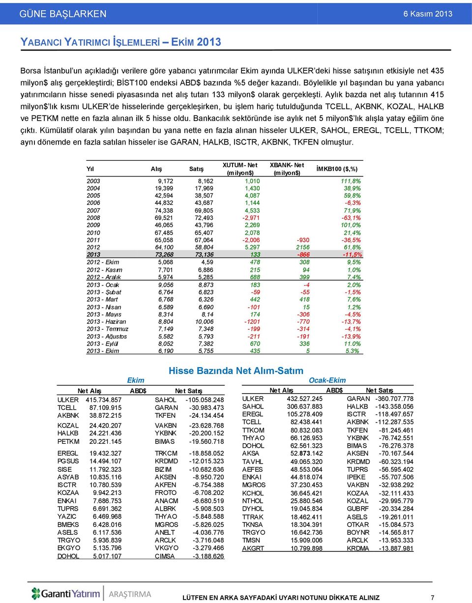 Aylık bazda net alış tutarının 415 milyon$ lık kısmı ULKER de hisselerinde gerçekleşirken, bu işlem hariç tutulduğunda TCELL, AKBNK, KOZAL, HALKB ve PETKM nette en fazla alınan ilk 5 hisse oldu.