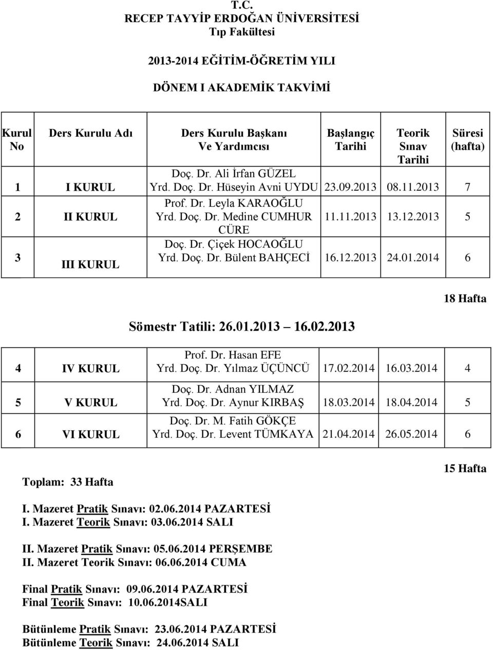 Doç. Dr. Bülent BAHÇECİ 16.12.2013 24.01.2014 6 18 Hafta Sömestr Tatl: 26.01.2013 16.02.2013 4 IV KURUL 5 V KURUL 6 VI KURUL Prof. Dr. Hasan EFE Yrd. Doç. Dr. Yılmaz ÜÇÜNCÜ 17.02.2014 16.03.