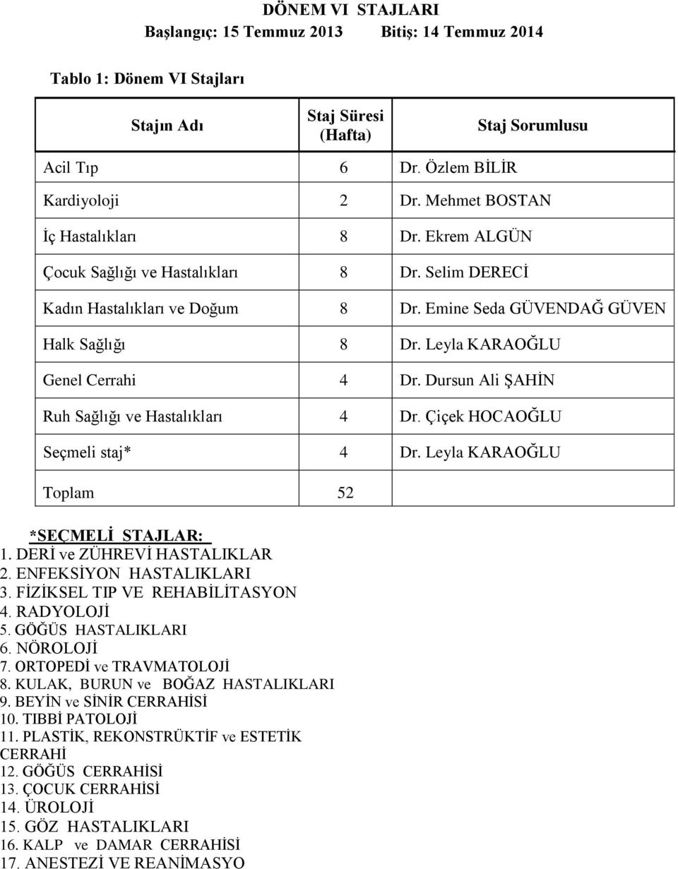 Leyla KARAOĞLU Genel Cerrah 4 Dr. Dursun Al ŞAHİN Ruh Sağlığı ve Hastalıkları 4 Dr. Ççek HOCAOĞLU Seçmel staj* 4 Dr. Leyla KARAOĞLU Toplam 52 *SEÇMELİ STAJLAR: 1. DERİ ve ZÜHREVİ HASTALIKLAR 2.