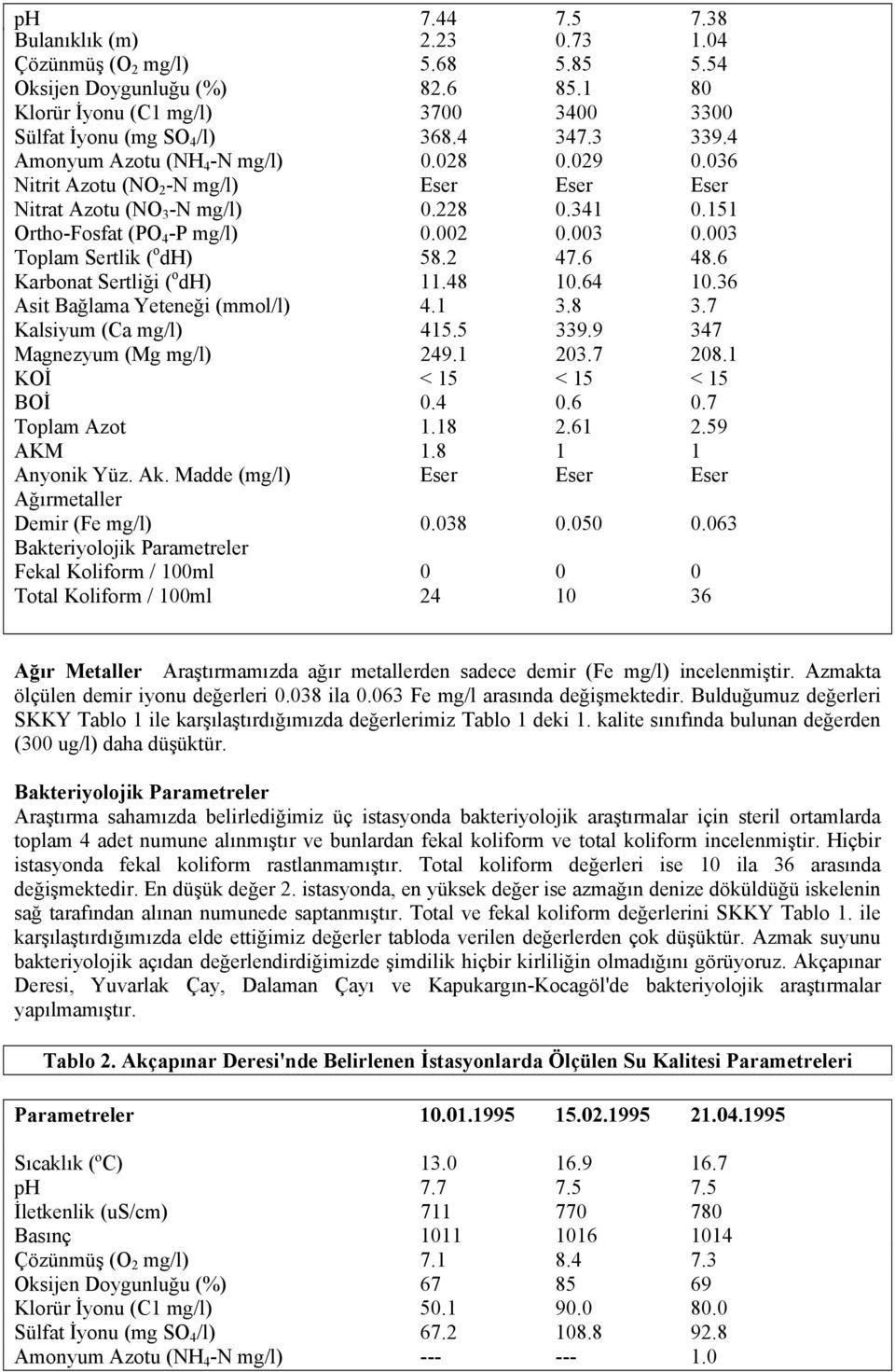 003 Toplam Sertlik ( o dh) 58.2 47.6 48.6 Karbonat Sertliği ( o dh) 11.48 10.64 10.36 Asit Bağlama Yeteneği (mmol/l) 4.1 3.8 3.7 Kalsiyum (Ca mg/l) 415.5 339.9 347 Magnezyum (Mg mg/l) 249.1 203.7 208.