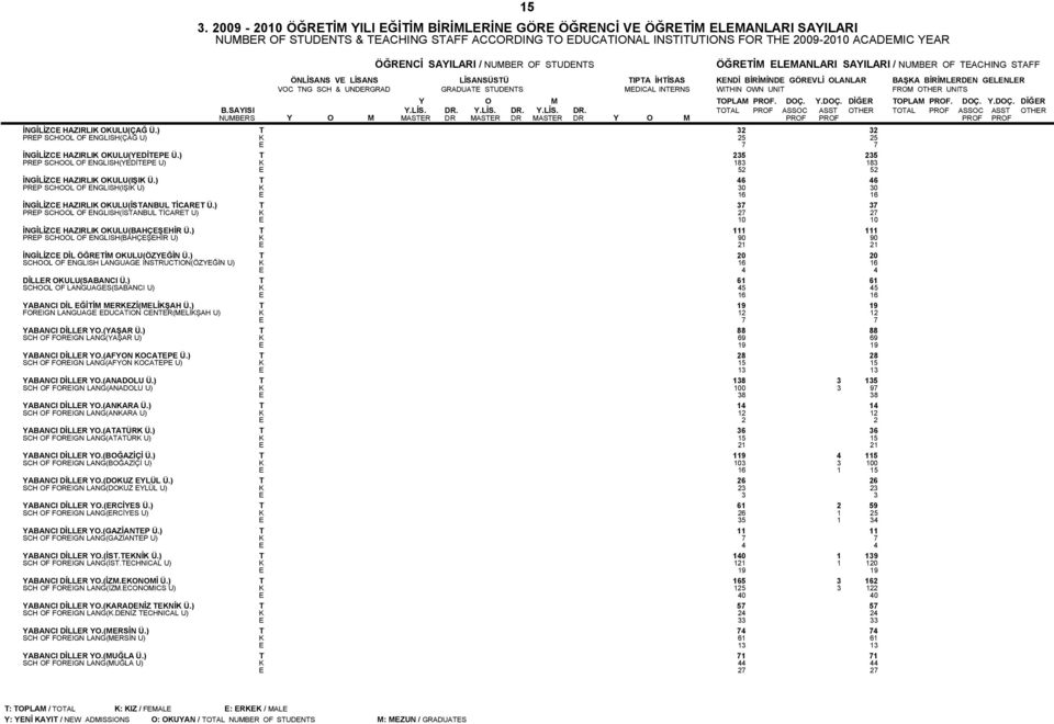 MDICAL INTRNS WITHIN OWN UNIT FROM OTHR UNITS Y O M TOPLAM PROF. DOÇ. Y.DOÇ. DİĞR TOPLAM PROF. DOÇ. Y.DOÇ. DİĞR B.SAYISI Y.LİS. DR.