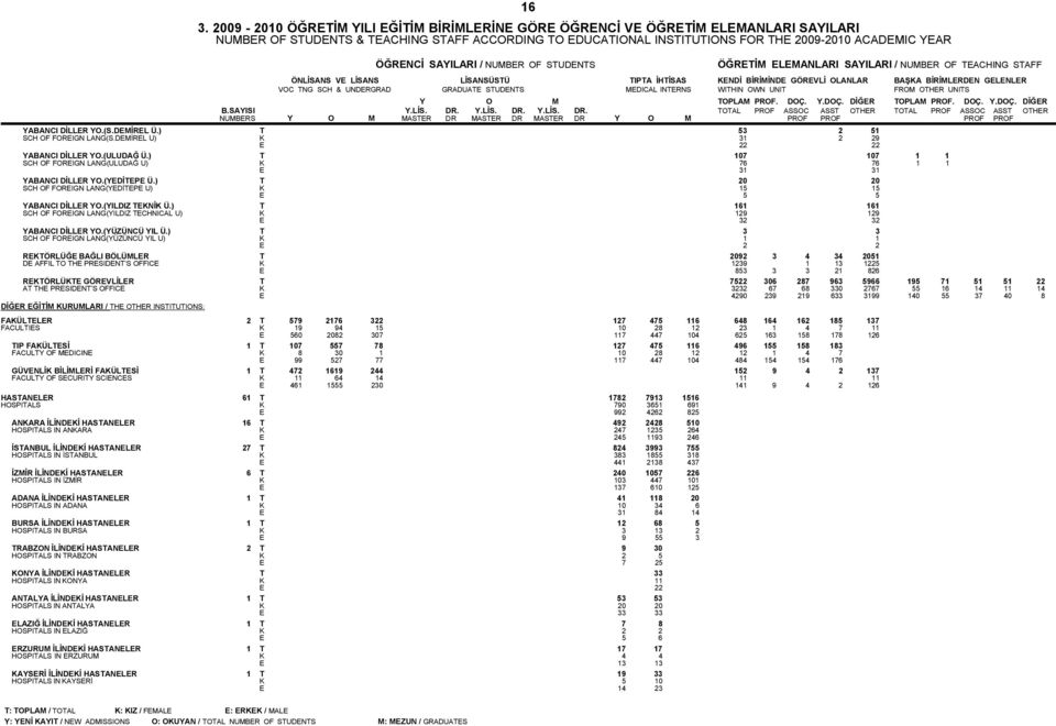 MDICAL INTRNS WITHIN OWN UNIT FROM OTHR UNITS Y O M TOPLAM PROF. DOÇ. Y.DOÇ. DİĞR TOPLAM PROF. DOÇ. Y.DOÇ. DİĞR B.SAYISI Y.LİS. DR.