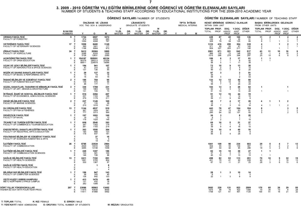 MDICAL INTRNS WITHIN OWN UNIT FROM OTHR UNITS Y O M TOPLAM PROF. DOÇ. Y.DOÇ. DİĞR TOPLAM PROF. DOÇ. Y.DOÇ. DİĞR B.SAYISI Y.LİS. DR.