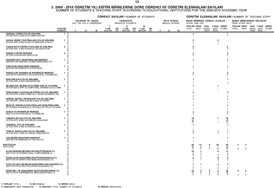 MDICAL INTRNS WITHIN OWN UNIT FROM OTHR UNITS Y O M TOPLAM PROF. DOÇ. Y.DOÇ. DİĞR TOPLAM PROF. DOÇ. Y.DOÇ. DİĞR B.SAYISI Y.LİS. DR.