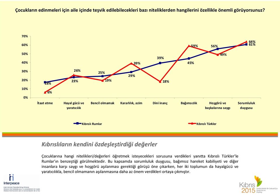 başkalarına saygı Sorumluluk duygusu Kıbrıslı Rumlar Kıbrıslı Türkler Kıbrıslıların kendini özdeşleştirdiği değerler Çocuklarına hangi nitelikleri/değerleri öğretmek isteyecekleri sorusuna verdikleri