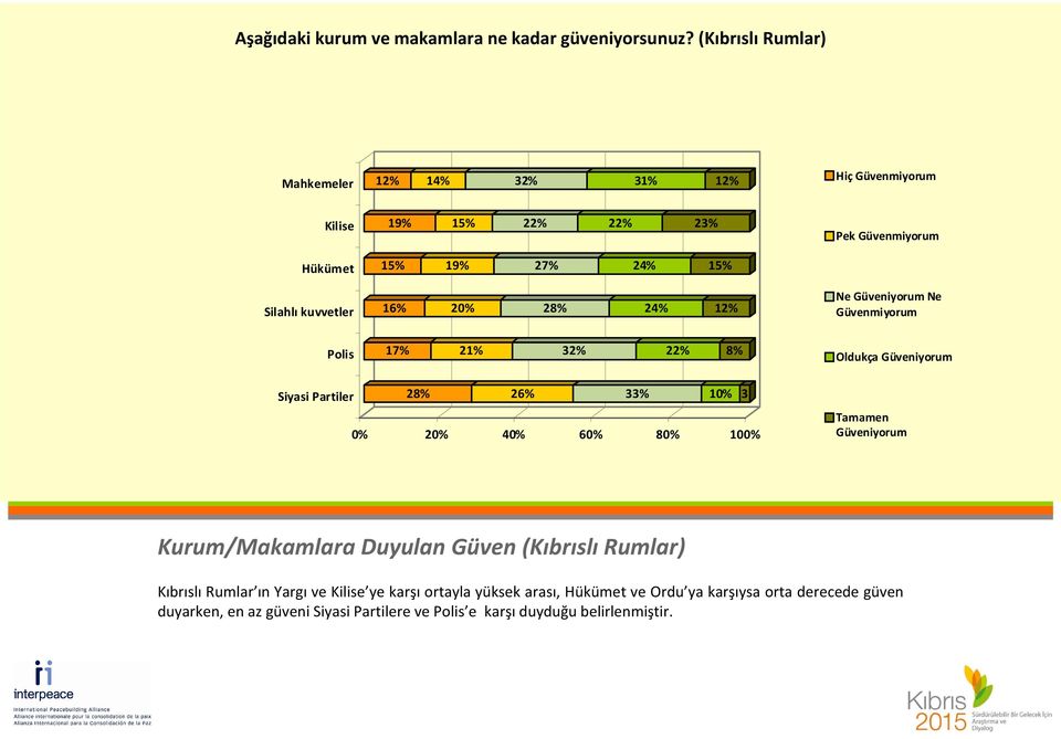 28% 24% 12% Pek Güvenmiyorum Ne Güveniyorum Ne Güvenmiyorum Polis 17% 21% 32% 22% 8% Oldukça Güveniyorum Siyasi Partiler 28% 26% 33% 10% 3 Tamamen