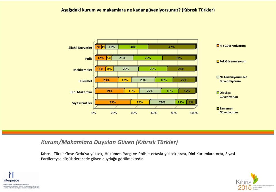 18% 22% Pek Güvenmiyorum Ne Güveniyorum Ne Güvenmiyorum Dini Makamlar 29% 15% 22% 18% 17% Siyasi Partiler 35% 19% 26% 11% 9% Oldukça Güveniyorum