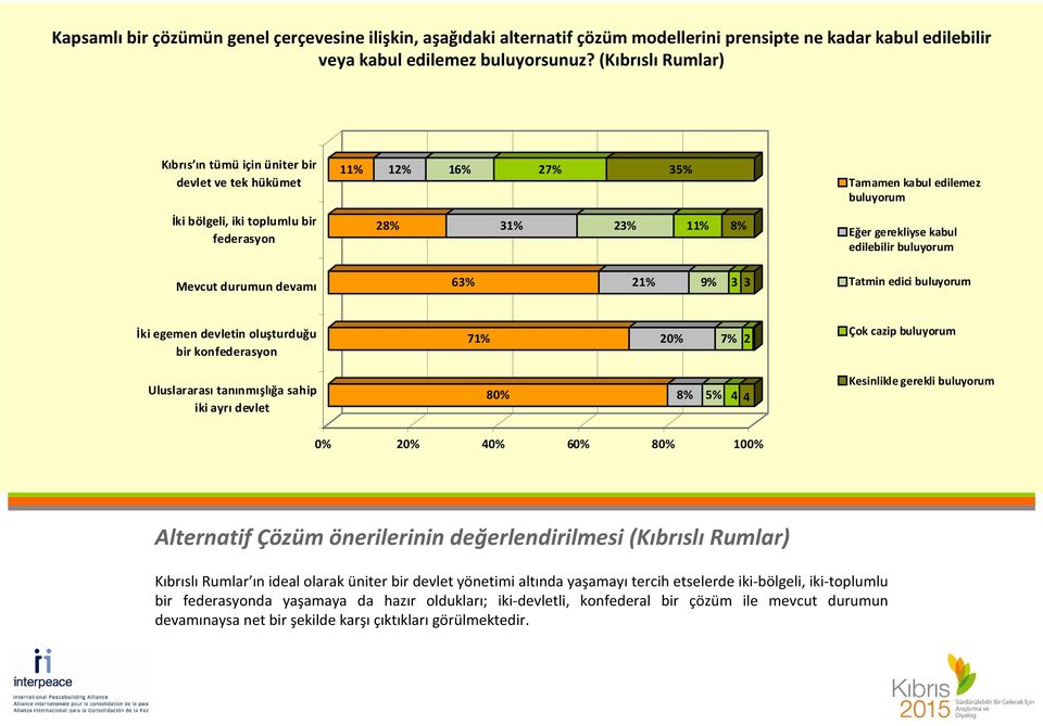 kabul edilemez buluyorum Eğer gerekliyse kabul edilebilir buluyorum Tatmin edici buluyorum İki egemen devletin oluşturduğu bir konfederasyon Uluslararası tanınmışlığa sahip iki ayrı devlet 71% 20% 7%